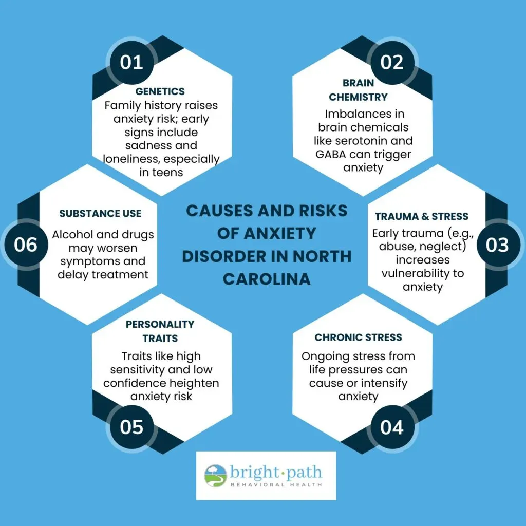 Causes and risk factors associated with anxiety disorders