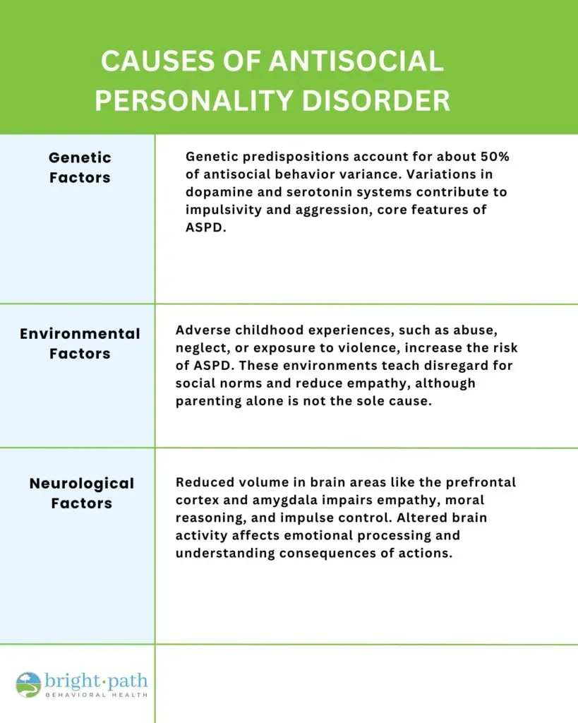 Chart displaying causes of antisocial personality disorder development