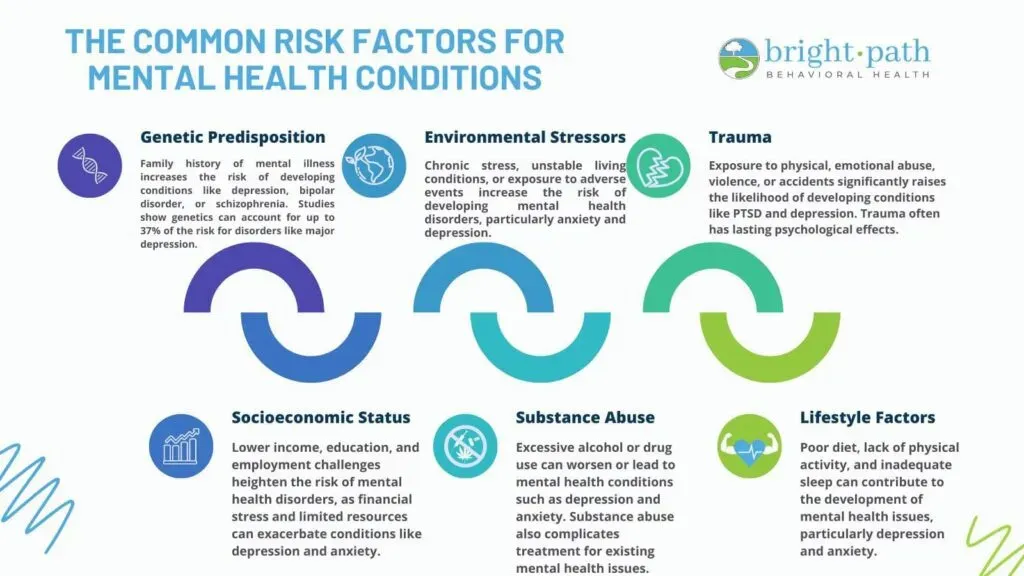 Common risk factors for mental health conditions displayed