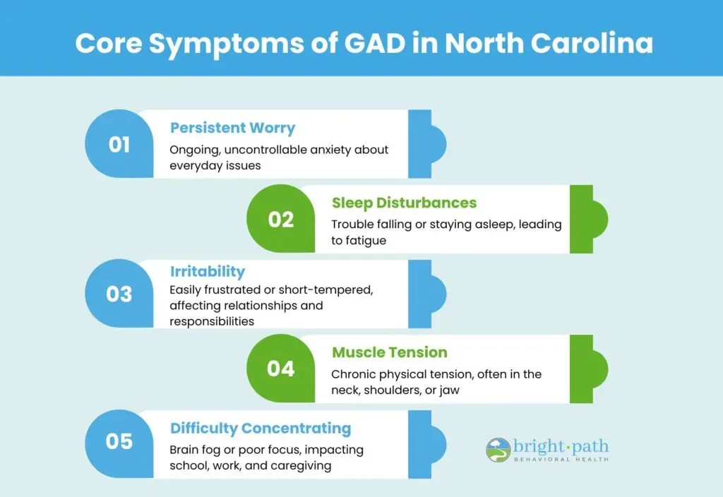 Core symptoms of generalized anxiety disorder displayed in educational format