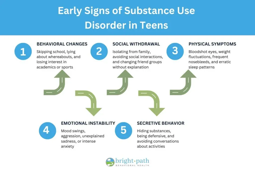 Warning signs indicating substance use disorder development in teenagers