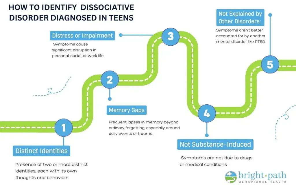 Diagnostic methods for dissociative identity disorder in teenagers
