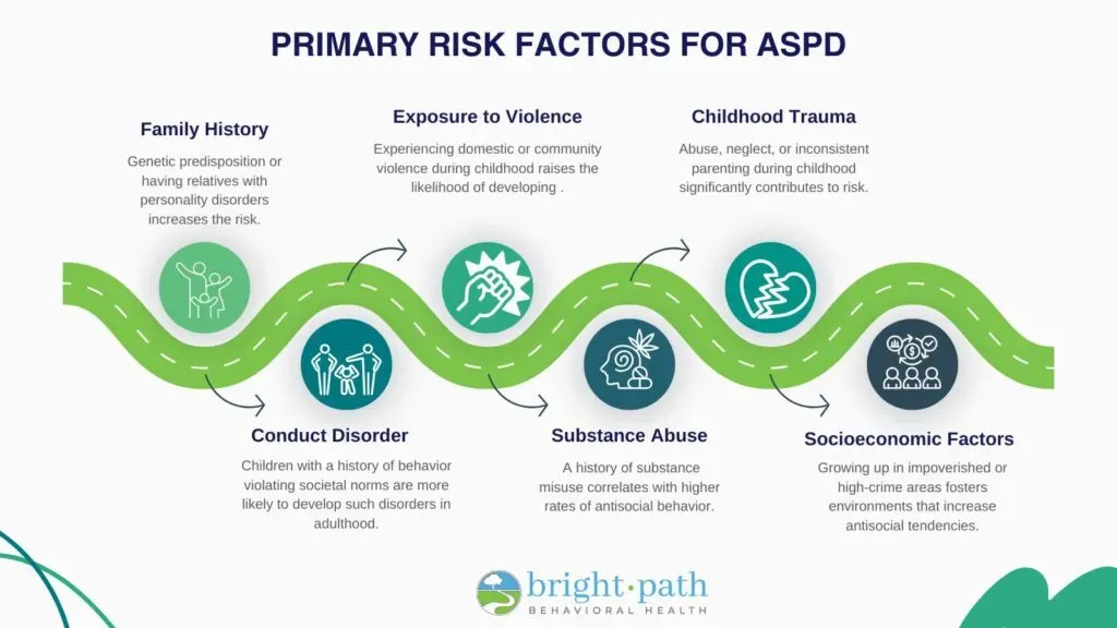 Infographic showing primary risk factors for antisocial personality disorder