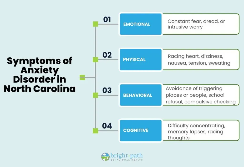 Symptoms of anxiety disorder presented in North Carolina context