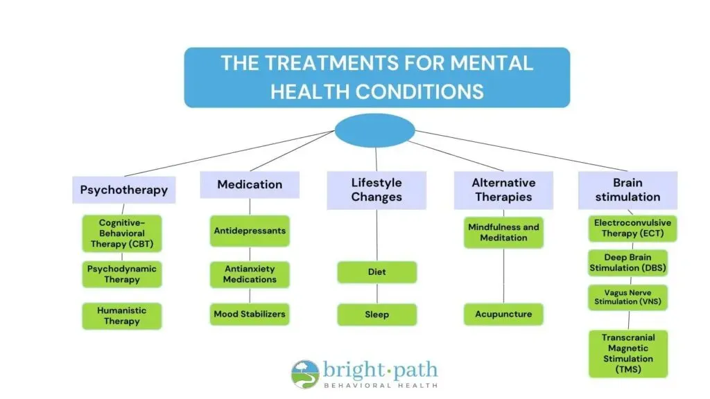Mental health treatment options and therapeutic approaches illustrated
